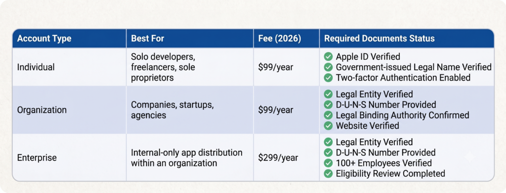 Individual vs Organization Accounts