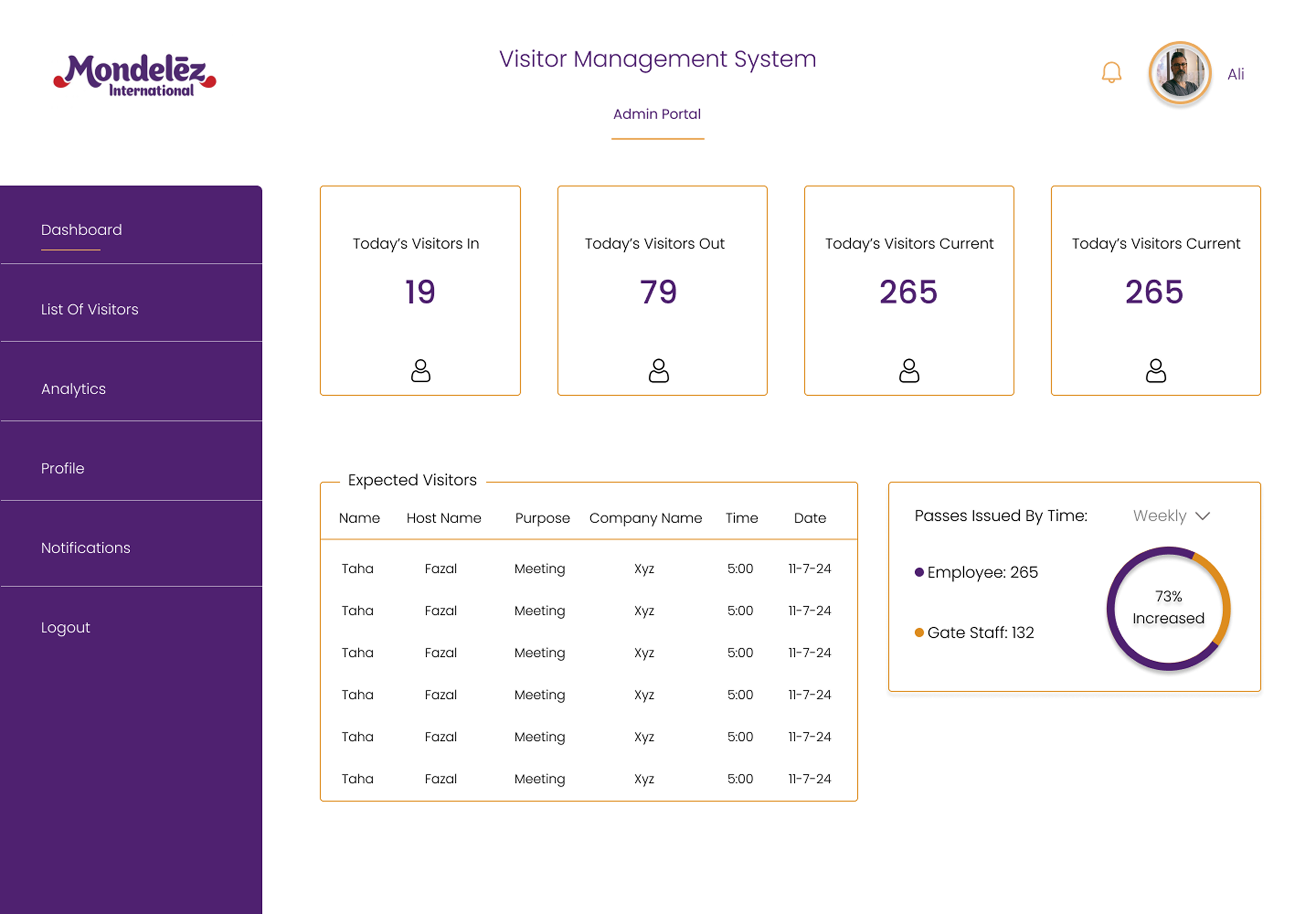 Mondelēz International Admin portal dashboard and analytics