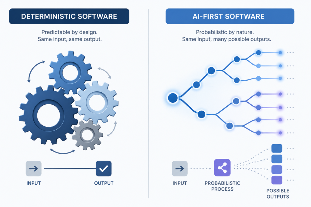Left: software shown as clean gears meshing perfectly. Right: AI-first software