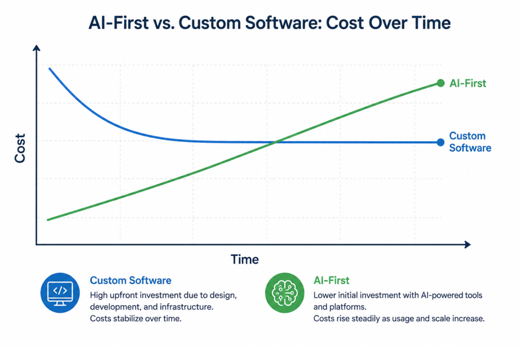 Ai - First vs Custom Software: Cost Over Time